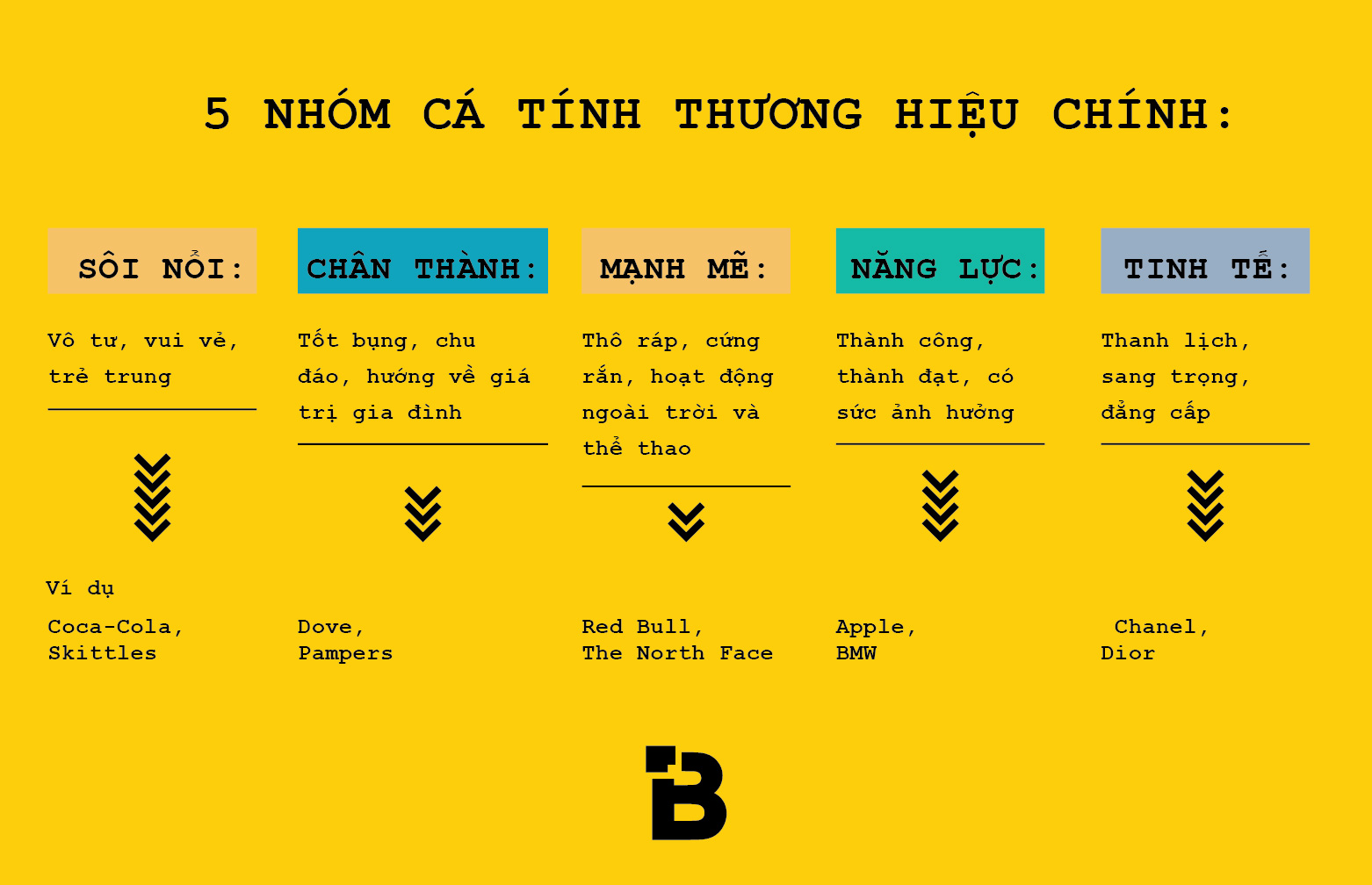 5 nhóm cá tính thương hiệu chính